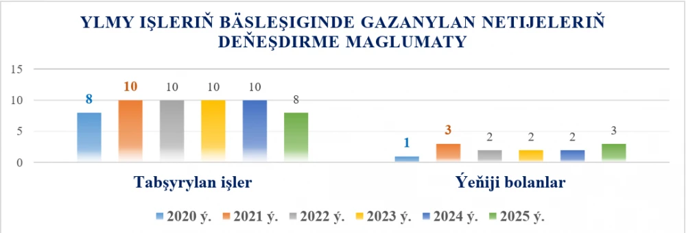Indicators of the Institute of International Relations of the Ministry of Foreign Affairs of Turkmenistan for 2025